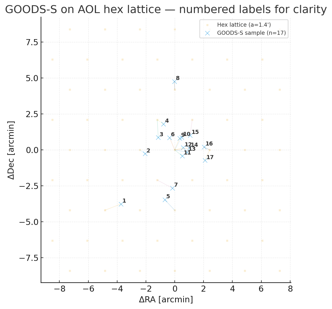 GOODS‑S on AOL hex lattice